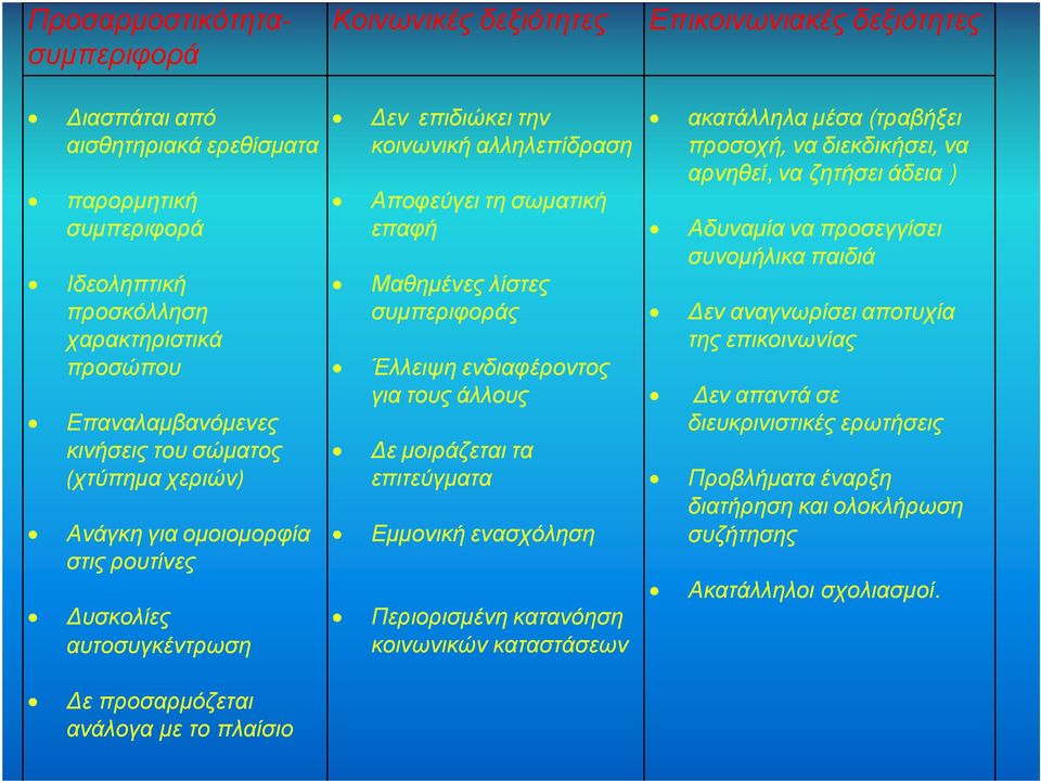 Αποφεύγει τη σωµατική επαφή Μαθηµένες λίστες συµπεριφοράς Έλλειψη ενδιαφέροντος για τους άλλους ε µοιράζεται τα επιτεύγµατα Εµµονική ενασχόληση Περιορισµένη κατανόηση κοινωνικών καταστάσεων