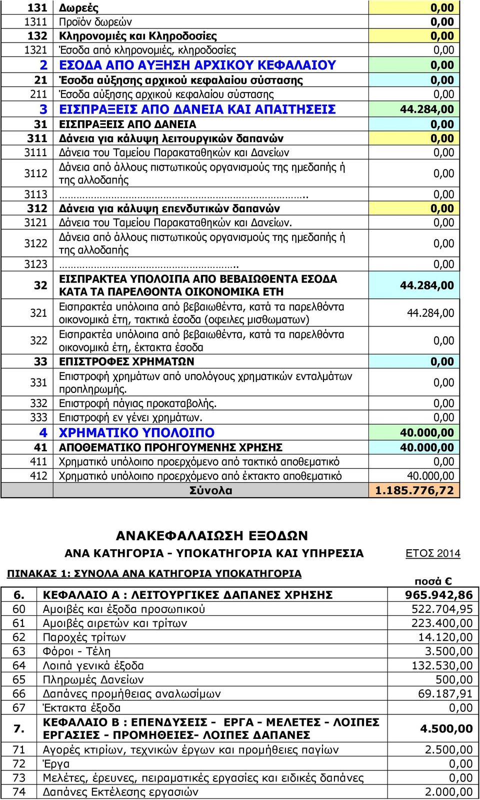 284,00 31 ΕΙΣΠΡΑΞΕΙΣ ΑΠΟ ΑΝΕΙΑ 311 άνεια για κάλυψη λειτουργικών δαπανών 3111 άνεια του Ταµείου Παρακαταθηκών και ανείων άνεια από άλλους πιστωτικούς οργανισµούς της ηµεδαπής ή 3112 της αλλοδαπής