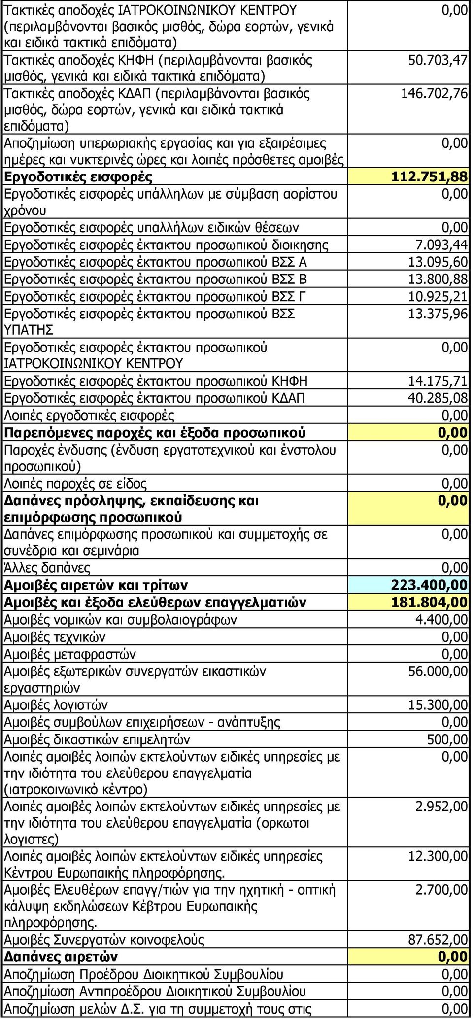 702,76 µισθός, δώρα εορτών, γενικά και ειδικά τακτικά επιδόµατα) Αποζηµίωση υπερωριακής εργασίας και για εξαιρέσιµες ηµέρες και νυκτερινές ώρες και λοιπές πρόσθετες αµοιβές Εργοδοτικές εισφορές 112.