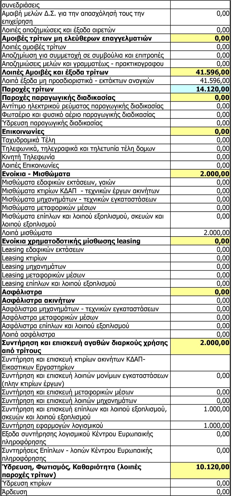 12 Παροχές παραγωγικής διαδικασίας Αντίτιµο ηλεκτρικού ρεύµατος παραγωγικής διαδικασίας Φωταέριο και φυσικό αέριο παραγωγικής διαδικασίας Ύδρευση παραγωγικής διαδικασίας Επικοινωνίες Ταχυδροµικά Τέλη