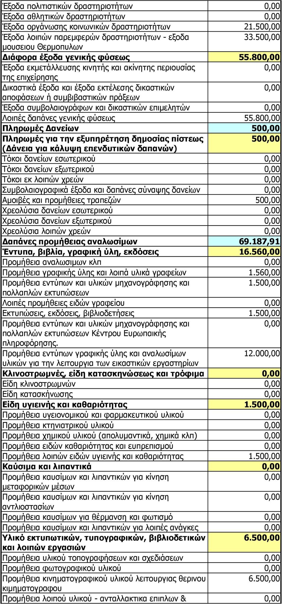 80 Έξοδα εκµετάλλευσης κινητής και ακίνητης περιουσίας της επιχείρησης ικαστικά έξοδα και έξοδα εκτέλεσης δικαστικών αποφάσεων ή συµβιβαστικών πράξεων Έξοδα συµβολαιογράφων και δικαστικών επιµελητών
