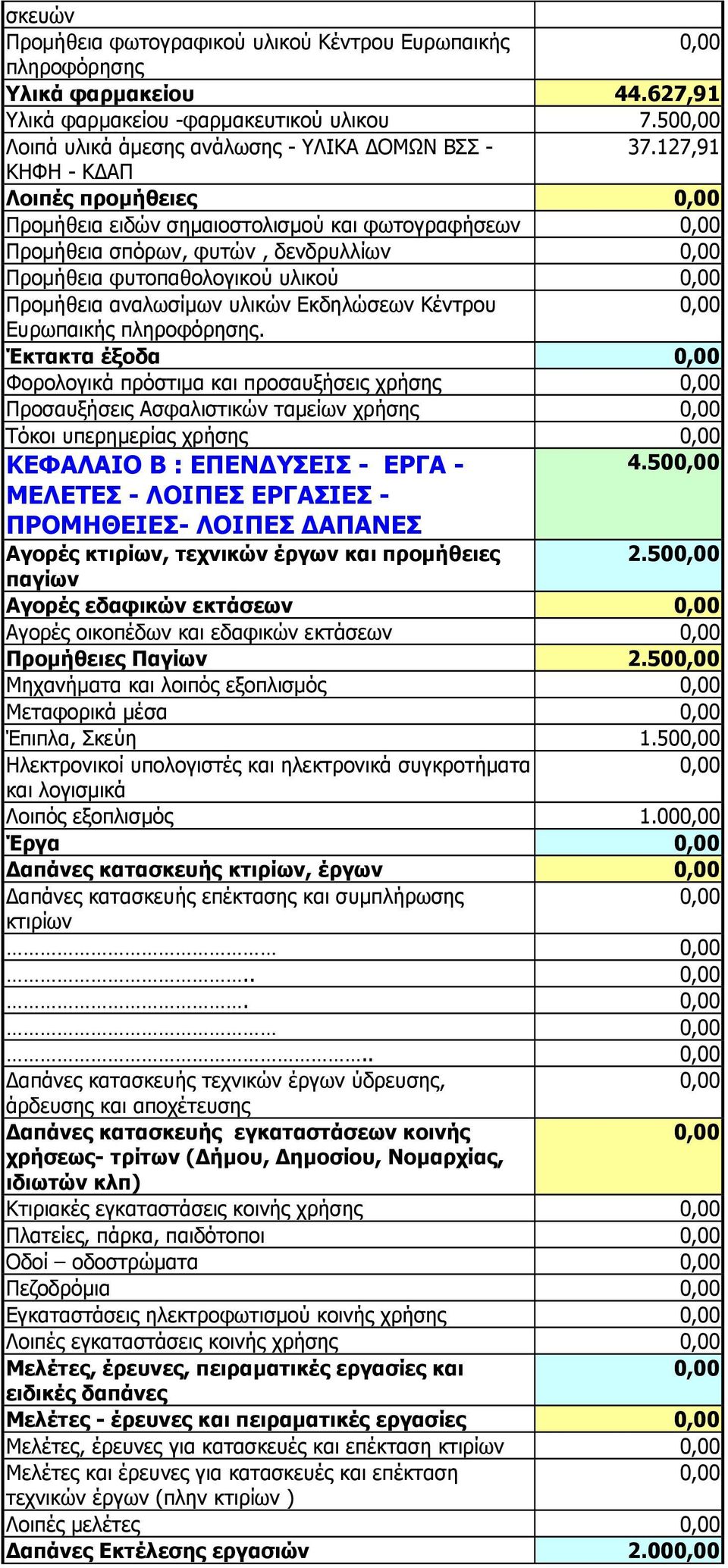 Κέντρου Ευρωπαικής πληροφόρησης. Έκτακτα έξοδα Φορολογικά πρόστιµα και προσαυξήσεις χρήσης Προσαυξήσεις Ασφαλιστικών ταµείων χρήσης Τόκοι υπερηµερίας χρήσης 4.
