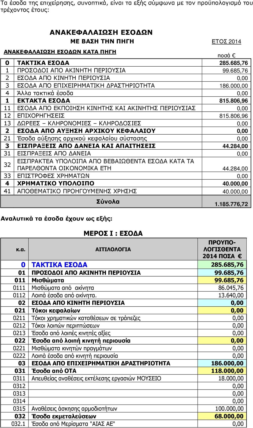 806,96 11 ΕΣΟ Α ΑΠΟ ΕΚΠΟΙΗΣΗ ΚΙΝΗΤΗΣ ΚΑΙ ΑΚΙΝΗΤΗΣ ΠΕΡΙΟΥΣΙΑΣ 12 ΕΠΙΧΟΡΗΓΗΣΕΙΣ 815.