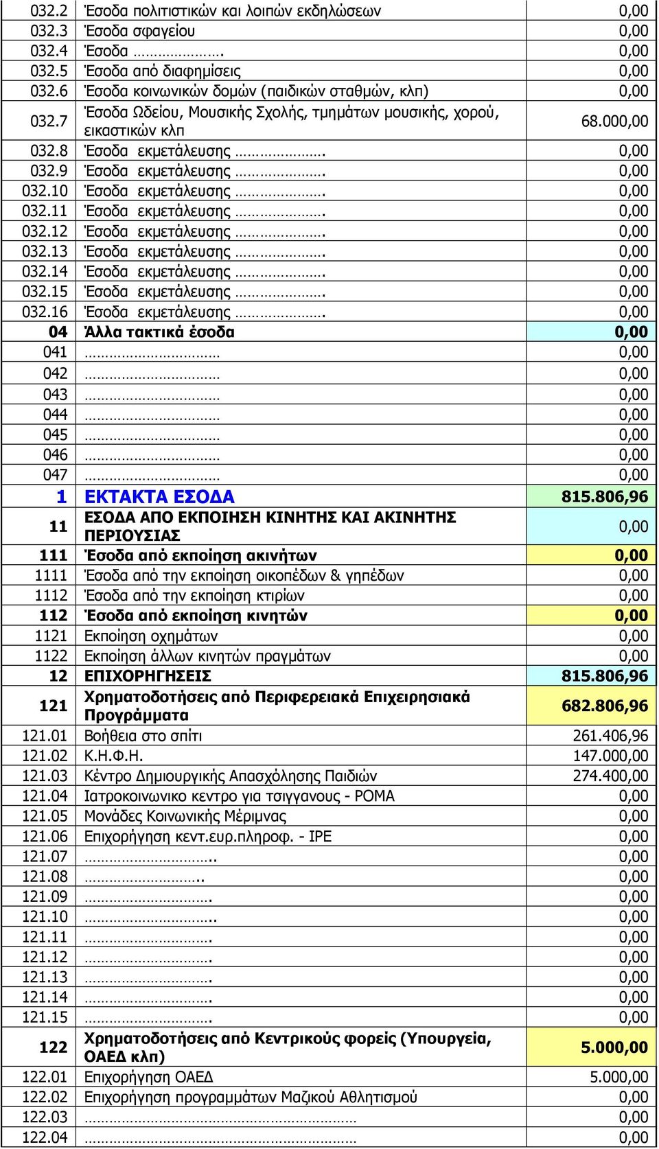 032.11 Έσοδα εκµετάλευσης. 032.12 Έσοδα εκµετάλευσης. 032.13 Έσοδα εκµετάλευσης. 032.14 Έσοδα εκµετάλευσης. 032.15 Έσοδα εκµετάλευσης. 032.16 Έσοδα εκµετάλευσης.