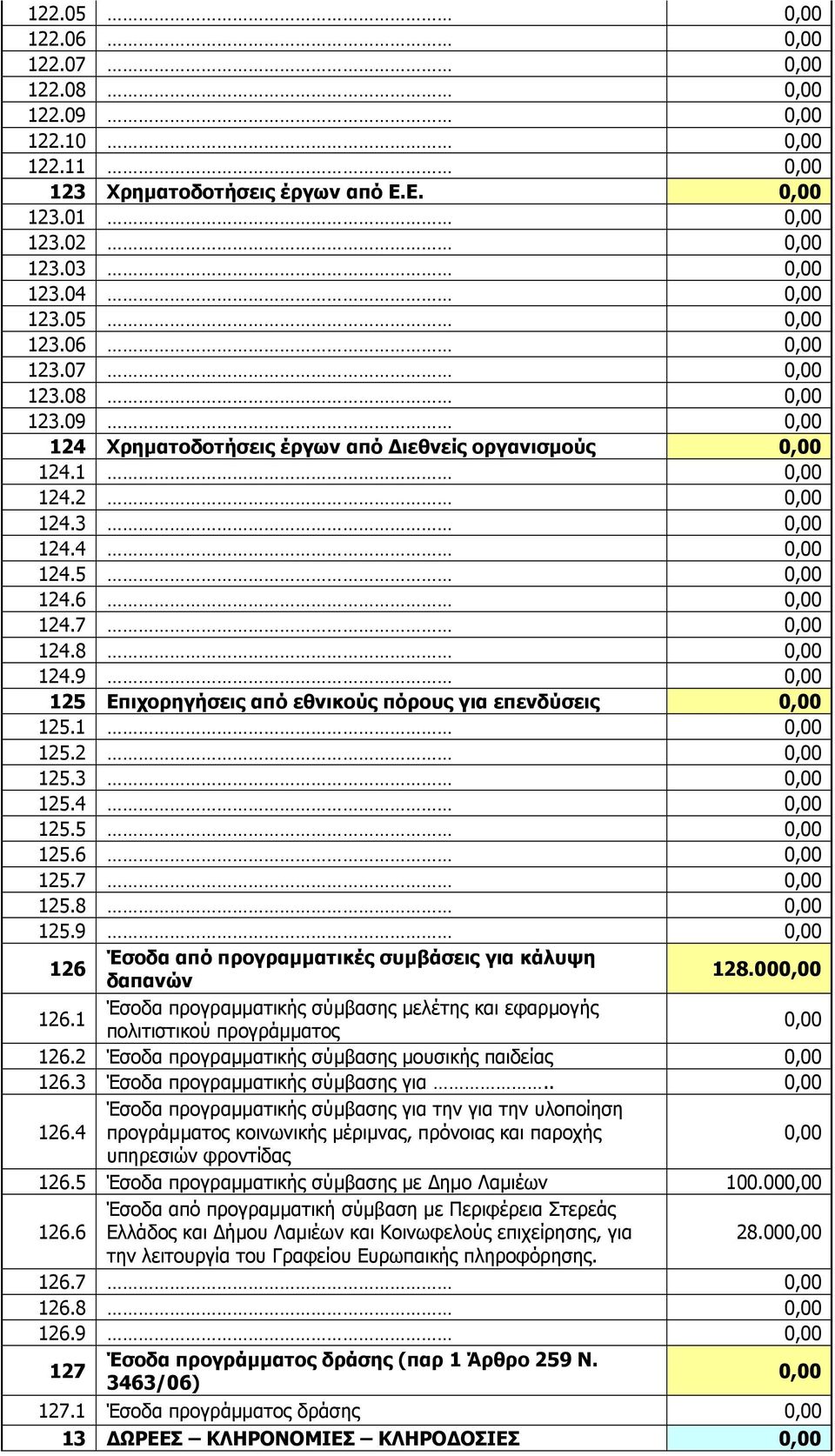 7 125.8 125.9 Έσοδα από προγραµµατικές συµβάσεις για κάλυψη 126 δαπανών 128.00 Έσοδα προγραµµατικής σύµβασης µελέτης και εφαρµογής 126.1 πολιτιστικού προγράµµατος 126.