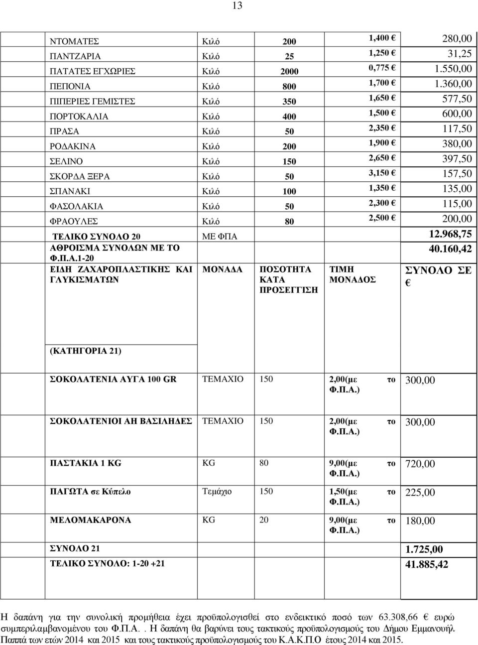 Κιλό 50 3,150 157,50 ΣΠΑΝΑΚΙ Κιλό 100 1,350 135,00 ΦΑΣΟΛΑΚΙΑ Κιλό 50 2,300 115,00 ΦΡΑΟΥΛΕΣ Κιλό 80 2,500 200,00 ΤΕΛΙΚΟ ΣΥΝΟΛΟ 20 ΜΕ ΦΠΑ 12.968,75 ΑΘΡΟΙΣΜΑ ΣΥΝΟΛΩΝ ΜΕ ΤΟ Φ.Π.Α.1-20 40.