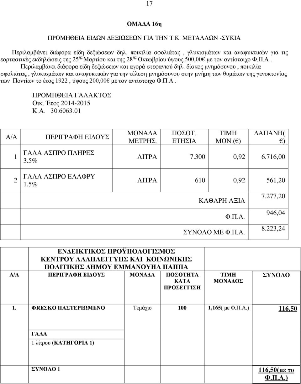 ΠΡΟΜΗΘΕΙΑ ΓΑΛΑΚΤΟΣ Οικ. Έτος 2014-2015 Κ.Α. 30.6063.01 Α/Α 1 2 ΠΕΡΙΓΡΑΦΗ ΕΙΔΟΥΣ ΓΑΛΑ ΑΣΠΡΟ ΠΛΗΡΕΣ 3.5% ΓΑΛΑ ΑΣΠΡΟ ΕΛΑΦΡΥ 1.5% ΜΟΝΑΔΑ ΜΕΤΡΗΣ. ΠΟΣΟΤ. ΕΤΗΣΙΑ ΤΙΜΗ ΜΟΝ.( ) ΔΑΠΑΝΗ( ) ΛΙΤΡΑ 7.300 0,92 6.