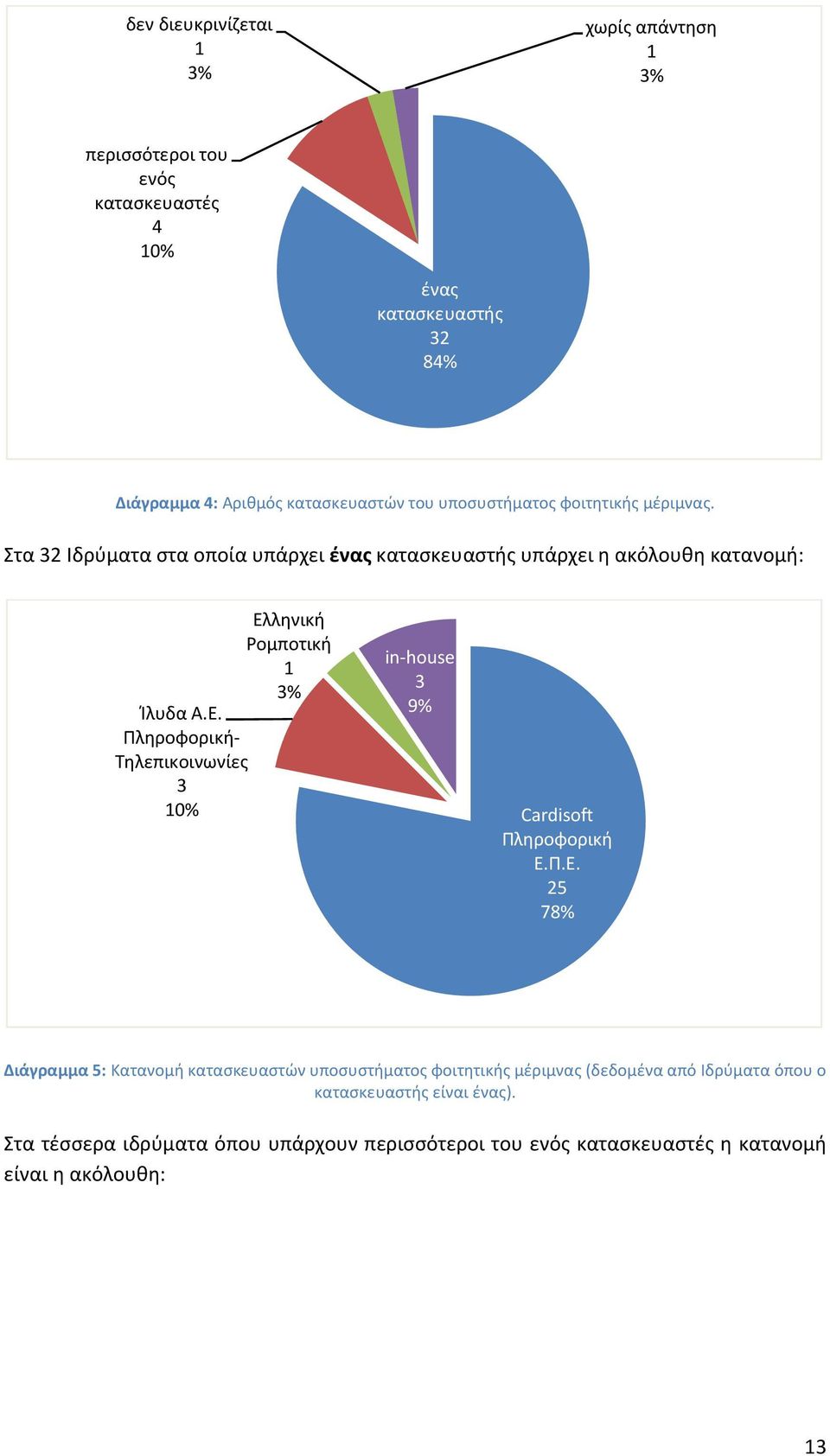 ληνική Ρομποτική 3% Ίλυδα Α.Ε.
