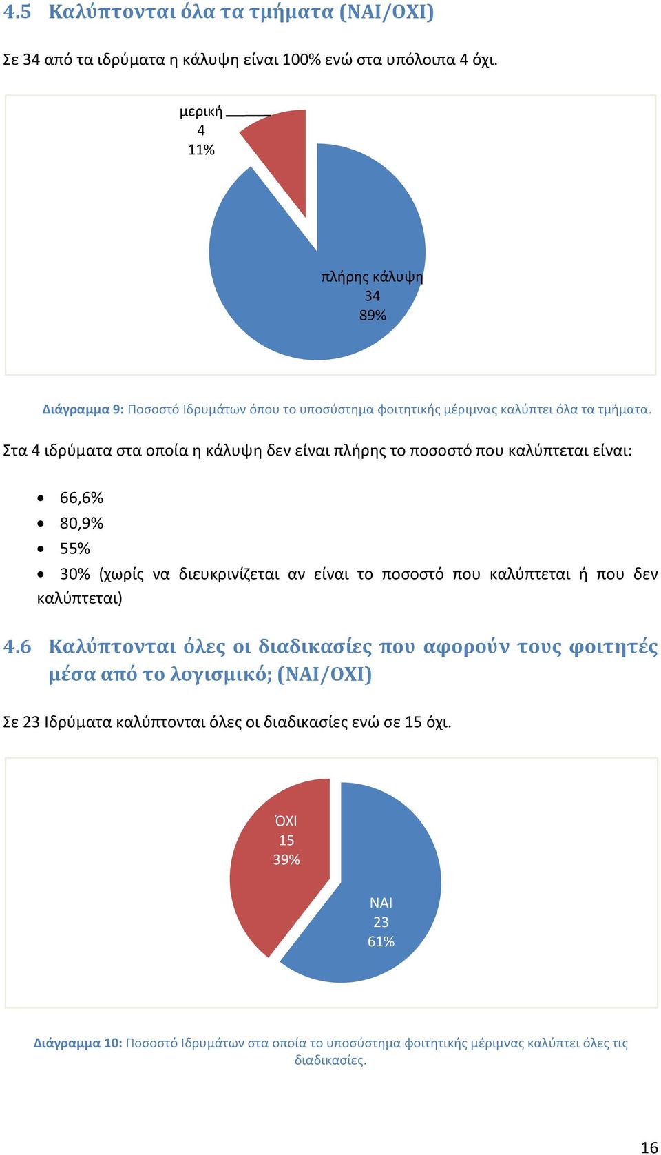 Στα 4 ιδρύματα στα οποία η κάλυψη δεν είναι πλήρης το ποσοστό που καλύπτεται είναι: 66,6% 80,9% 55% 30% (χωρίς να διευκρινίζεται αν είναι το ποσοστό που καλύπτεται ή που δεν