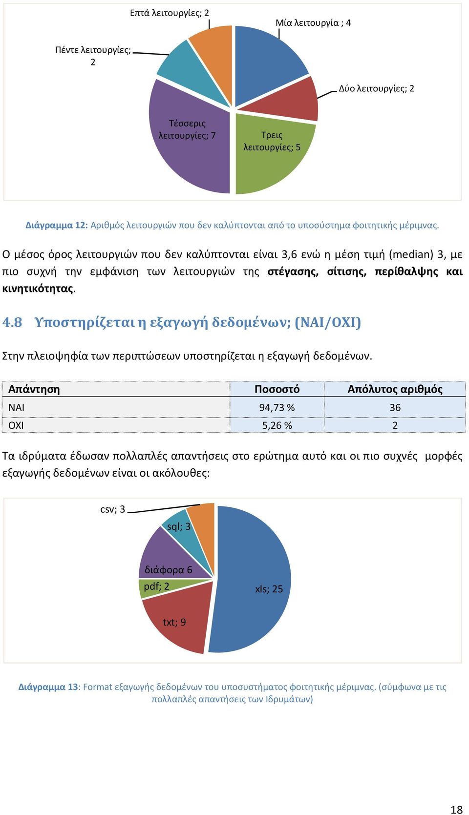 4.8 Υποστηρίζεται η εξαγωγή δεδομένων; (ΝΑΙ/ΟΧΙ) Στην πλειοψηφία των περιπτώσεων υποστηρίζεται η εξαγωγή δεδομένων.