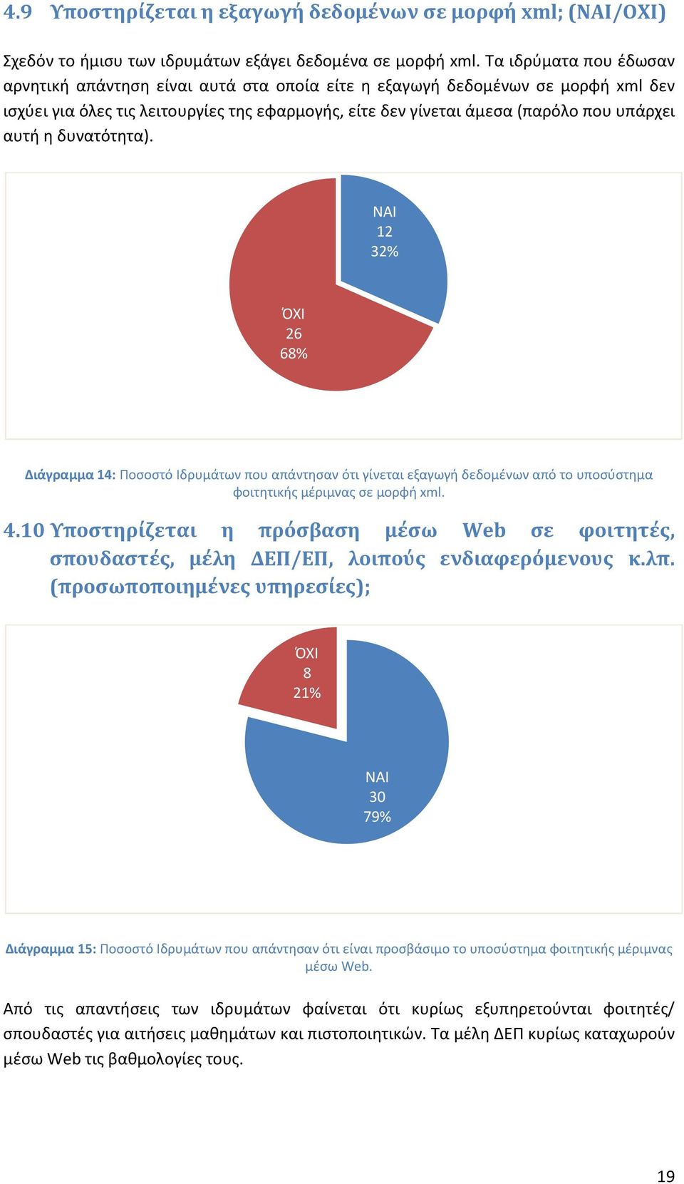 η δυνατότητα). ΝΑΙ 2 32% ΌΧΙ 26 68% Διάγραμμα 4: Ποσοστό Ιδρυμάτων που απάντησαν ότι γίνεται εξαγωγή δεδομένων από το υποσύστημα φοιτητικής μέριμνας σε μορφή xml. 4.0 Υποστηρίζεται η πρόσβαση μέσω Web σε φοιτητές, σπουδαστές, μέλη ΔΕΠ/ΕΠ, λοιπούς ενδιαφερόμενους κ.