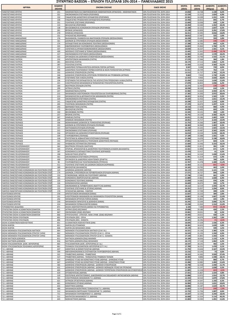 024 8,9% ΠΑΝΕΠΙΣΤΗΜΙΟ ΚΡΗΤΗΣ 132 ΠΑΙΔΑΓΩΓΙΚΟ ΔΗΜΟΤΙΚΗΣ ΕΚΠΑΙΔΕΥΣΗΣ (ΡΕΘΥΜΝΟ) 10% ΓΕΛ/ΕΠΑΛΒ ΓΕΝ. ΣΕΙΡΑ 2014 15.561 14.230 1.