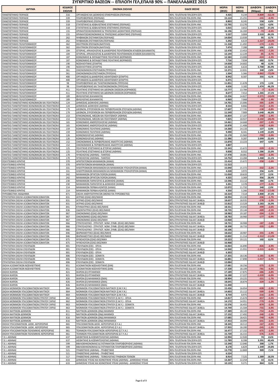 245 558 6,8% ΠΑΝΕΠΙΣΤΗΜΙΟ ΠΕΙΡΑΙΩΣ 318 ΣΤΑΤΙΣΤΙΚΗΣ & ΑΣΦΑΛΙΣΤΙΚΗΣ ΕΠΙΣΤΗΜΗΣ (ΠΕΙΡΑΙΑΣ) 90% ΓΕΛ/ΕΠΑΛΒ ΓΕΝ.ΣΕΙΡΑ ΗΜ. 13.795 13.