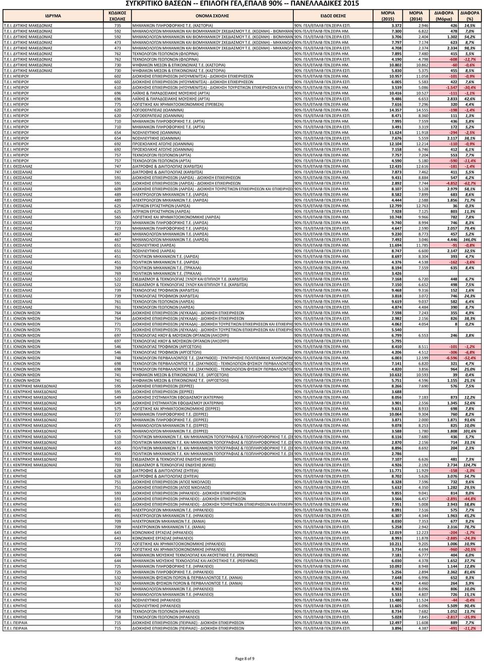 3.706 2.404 1.302 54,2% Τ.Ε.Ι. ΔΥΤΙΚΗΣ ΜΑΚΕΔΟΝΙΑΣ 473 ΜΗΧΑΝΟΛΟΓΩΝ ΜΗΧΑΝΙΚΩΝ ΚΑΙ ΒΙΟΜΗΧΑΝΙΚΟΥ ΣΧΕΔΙΑΣΜΟΥ Τ.Ε. (ΚΟΖΑΝΗ) - ΜΗΧΑΝΟΛΟ 90% ΓΕΛ/ΕΠΑΛΒ ΓΕΝ.ΣΕΙΡΑ ΗΜ. 7.797 7.174 623 8,7% Τ.Ε.Ι. ΔΥΤΙΚΗΣ ΜΑΚΕΔΟΝΙΑΣ 473 ΜΗΧΑΝΟΛΟΓΩΝ ΜΗΧΑΝΙΚΩΝ ΚΑΙ ΒΙΟΜΗΧΑΝΙΚΟΥ ΣΧΕΔΙΑΣΜΟΥ Τ.Ε. (ΚΟΖΑΝΗ) - ΜΗΧΑΝΟΛΟ 90% ΓΕΛ/ΕΠΑΛΒ ΓΕΝ.ΣΕΙΡΑ ΕΣΠ.