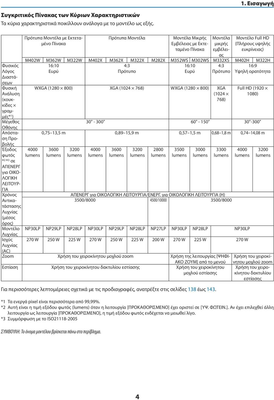 όρος) Μοντέλο Λυχνίας Ισχύς Λυχνίας (AC) Πρότυπα Μοντέλα με Εκτεταμένο Πίνακα Πρότυπα Μοντέλα Μοντέλα Μικρής Εμβέλειας με Εκτεταμένο Πίνακα Μοντέλα μικρής εμβέλειας Μοντέλο Full HD (Πλήρους υψηλής