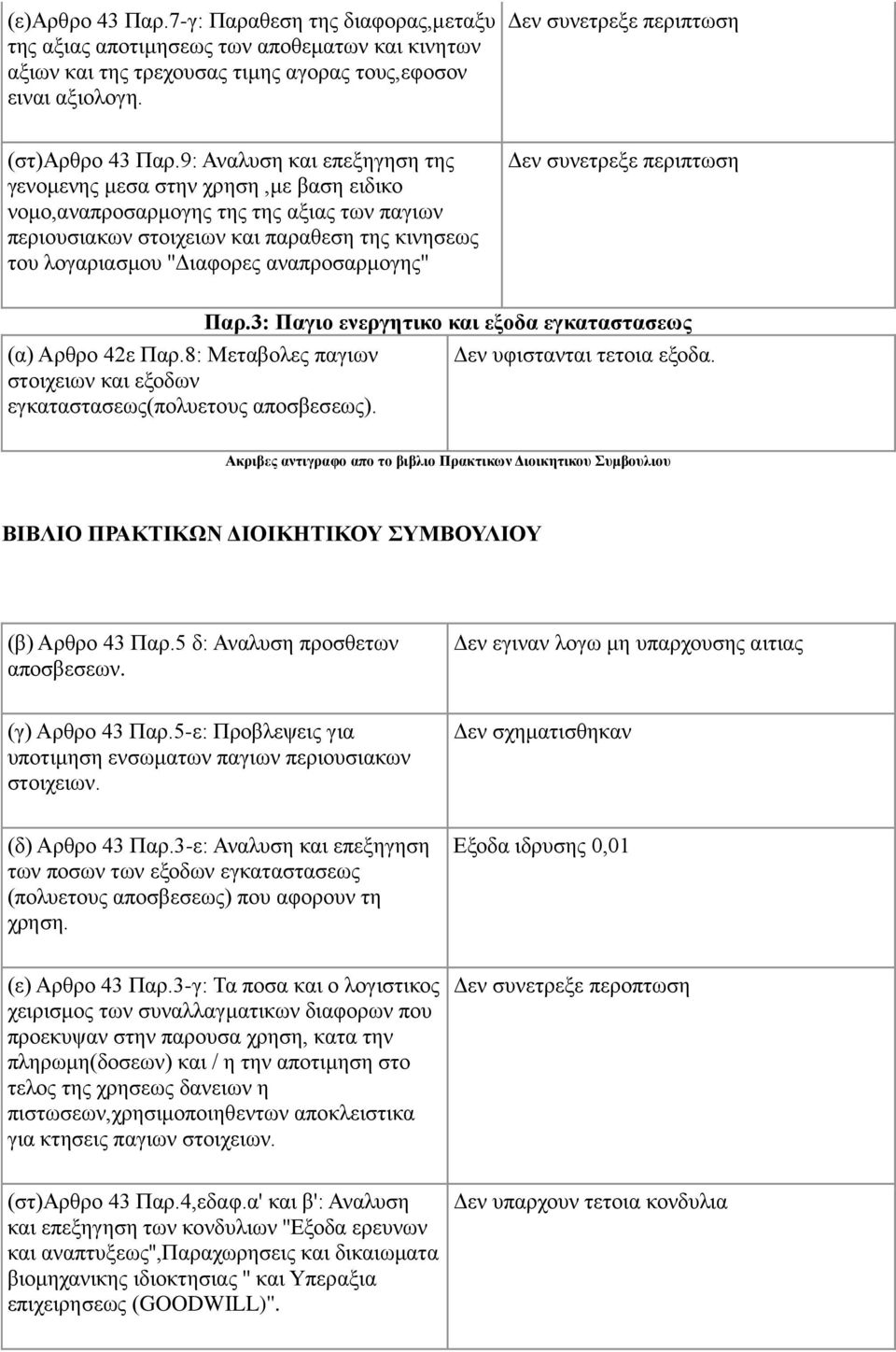 αναπροσαρμογης'' (α) Αρθρο 42ε Παρ.8: Μεταβολες παγιων στοιχειων και εξοδων εγκαταστασεως(πολυετους αποσβεσεως). Παρ.3: Παγιο ενεργητικο και εξοδα εγκαταστασεως Δεν υφιστανται τετοια εξοδα.