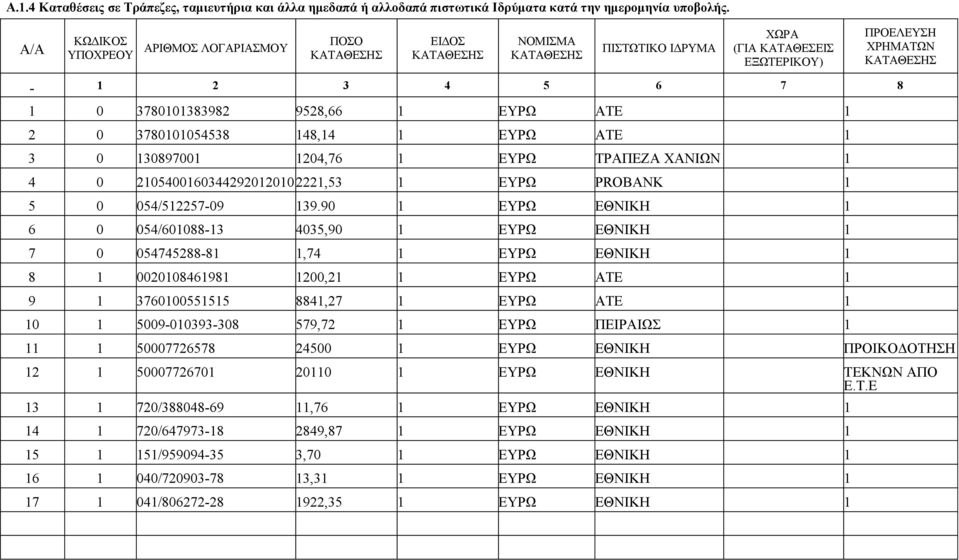 ΤΕ 1 2 0 3780101054538 148,14 1 ΕΥΡΩ ΤΕ 1 3 0 130897001 1204,76 1 ΕΥΡΩ ΤΡΠΕΖ ΧΝΙΩΝ 1 4 0 2105400160344292012010 2221,53 1 ΕΥΡΩ PROBANK 1 5 0 054/512257-09 139.