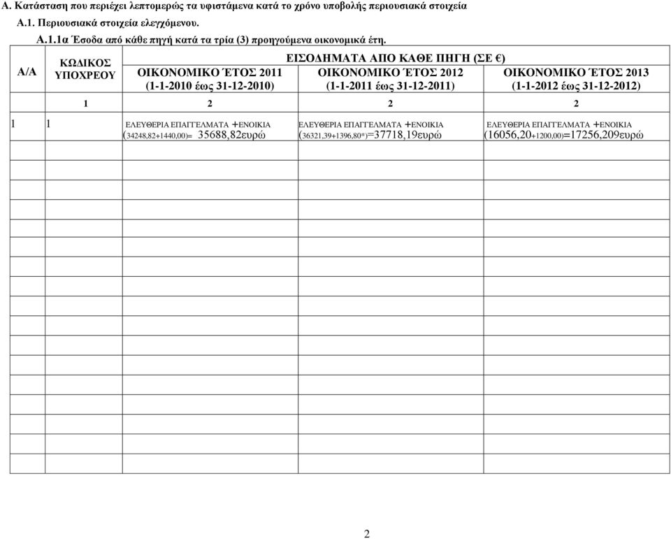 OIKONOMIKO ΈΤΟΣ 011 (1-1-010 έως 31-1-010) ΕΙΣΟΔΗΜΑΤΑ ΑΠΟ ΚΑΘΕ ΠΗΓΗ (ΣΕ ) OIKONOMIKO ΈΤΟΣ 01 OIKONOMIKO ΈΤΟΣ 013 (1-1-011 έως 31-1-011)