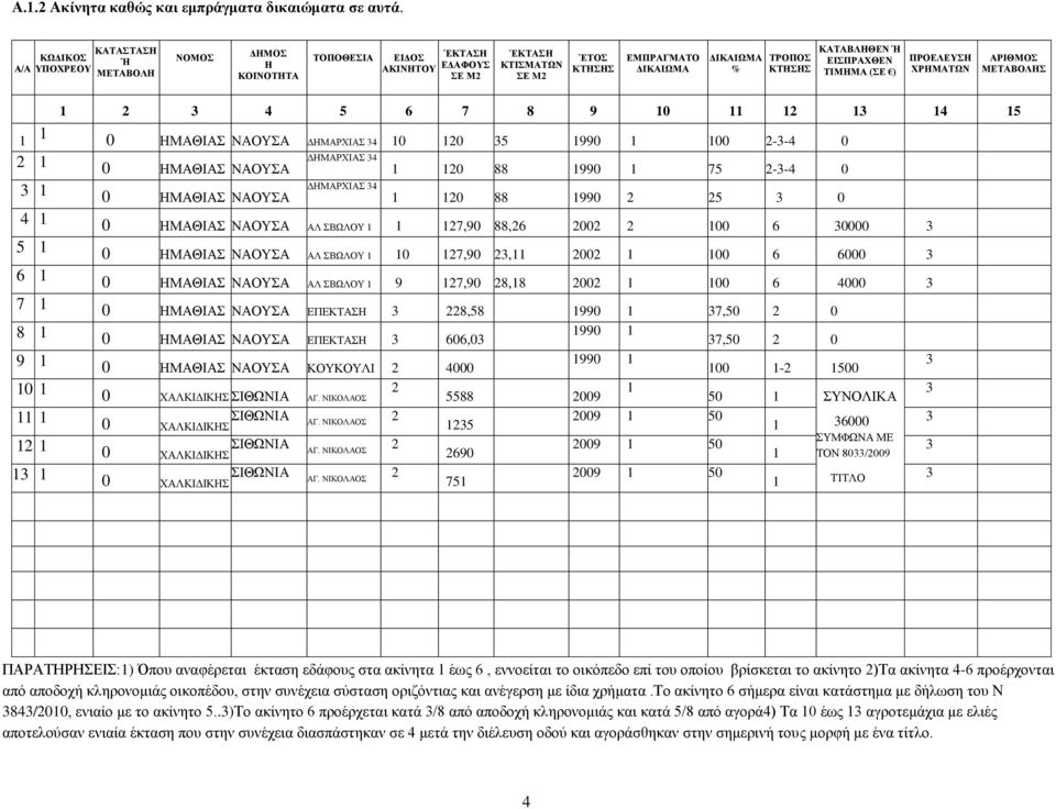 ΤΙΜΗΜΑ (ΣΕ ) ΠΡΟΕΛΕΥΣΗ ΧΡΗΜΑΤΩΝ ΑΡΙΘΜΟΣ ΜΕΤΑΒΟΛΗΣ 1 3 4 5 6 7 8 9 10 11 1 13 14 15 1 1 0 ΗΜΑΘΙΑΣ ΝΑΟΥΣΑ ΔΗΜΑΡΧΙΑΣ 34 10 10 35 1990 1 100-3-4 0 ΔΗΜΑΡΧΙΑΣ 34 1 0 ΗΜΑΘΙΑΣ ΝΑΟΥΣΑ 1 10 88 1990 1 75-3-4 0