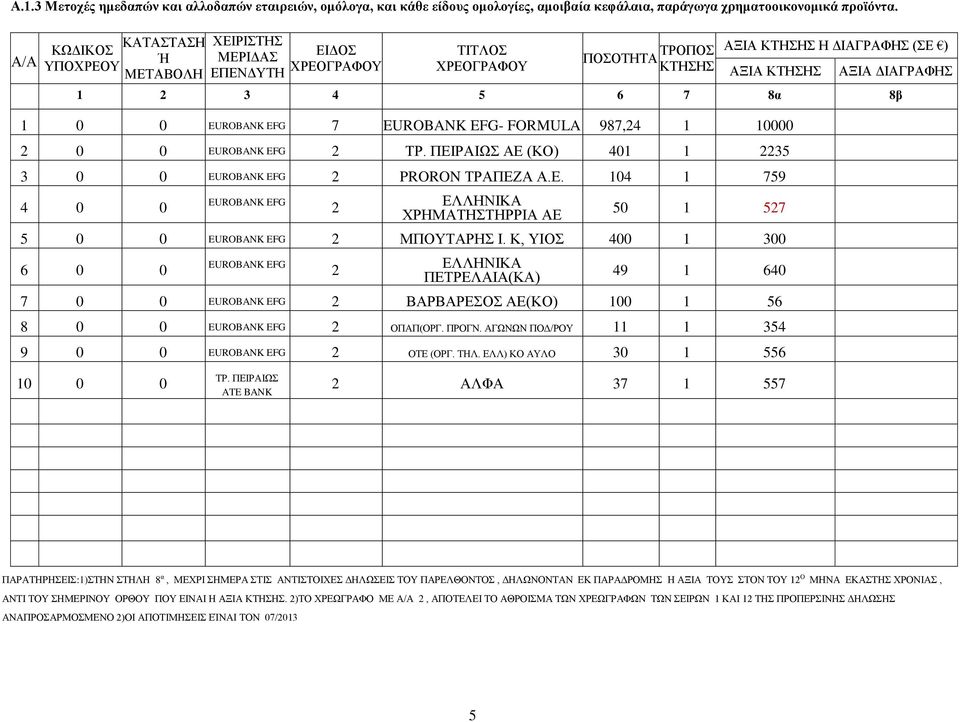 EFG 7 EUROBANK EFG- FORMULA 987,4 1 10000 0 0 EUROBANK EFG ΤΡ. ΠΕΙΡΑΙΩΣ ΑΕ (ΚΟ) 401 1 35 3 0 0 EUROBANK EFG PRORON ΤΡΑΠΕΖΑ Α.Ε. 104 1 759 4 0 0 EUROBANK EFG ΕΛΛΗΝΙΚΑ ΧΡΗΜΑΤΗΣΤΗΡΡΙΑ ΑΕ 50 1 57 5 0 0 EUROBANK EFG ΜΠΟΥΤΑΡΗΣ Ι.