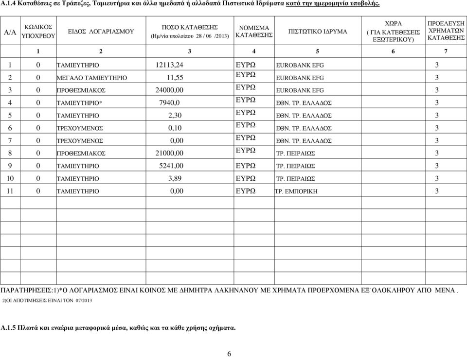 1113,4 ΕΥΡΩ EUROBANK EFG 3 0 ΜΕΓΑΛΟ ΤΑΜΙΕΥΤΗΡΙΟ 11,55 ΕΥΡΩ EUROBANK EFG 3 3 0 ΠΡΟΘΕΣΜΙΑΚΟΣ 4000,00 ΕΥΡΩ EUROBANK EFG 3 4 0 ΤΑΜΙΕΥΤΗΡΙΟ* 7940,0 ΕΥΡΩ ΕΘΝ. ΤΡ. ΕΛΛΑΔΟΣ 3 5 0 ΤΑΜΙΕΥΤΗΡΙΟ,30 ΕΥΡΩ ΕΘΝ. ΤΡ. ΕΛΛΑΔΟΣ 3 6 0 ΤΡΕΧΟΥΜΕΝΟΣ 0,10 ΕΥΡΩ ΕΘΝ.