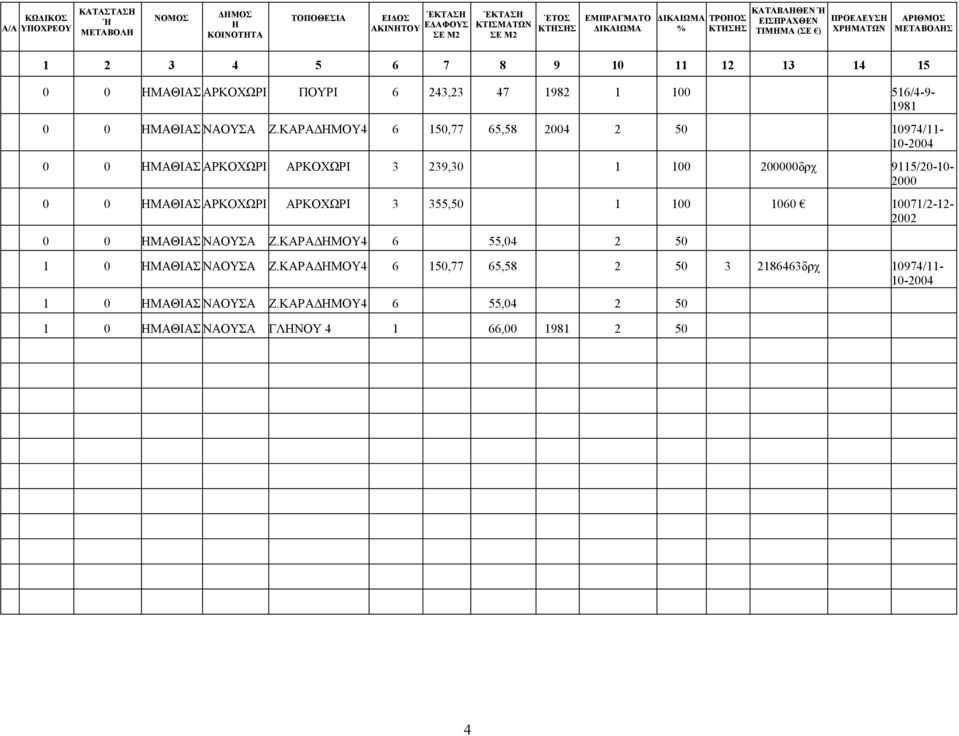 ΚΑΡΑΔΗΜΟΥ4 6 150,77 65,58 2004 2 50 10974/11-10-2004 0 0 ΗΜΑΘΙΑΣ ΑΡΚΟΧΩΡΙ ΑΡΚΟΧΩΡΙ 3 239,30 1 100 200000δρχ 9115/20-10- 2000 0 0 ΗΜΑΘΙΑΣ ΑΡΚΟΧΩΡΙ ΑΡΚΟΧΩΡΙ 3 355,50 1 100 1060 10071/2-12- 2002 0 0