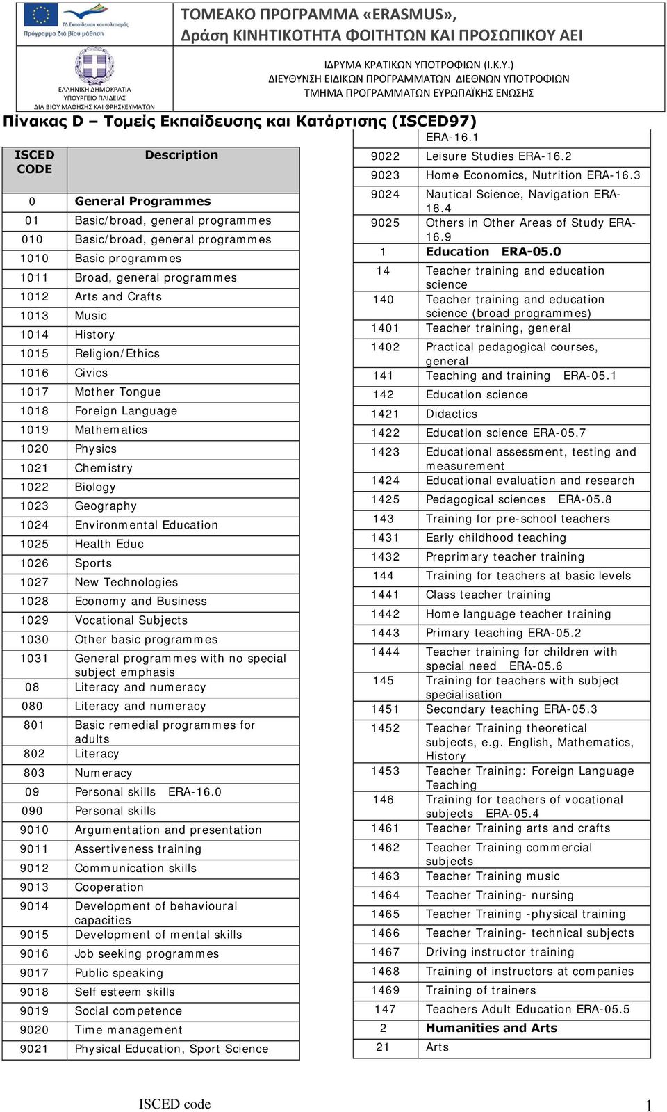 Biology 1023 Geography 1024 Environmental Education 1025 Health Educ 1026 Sports 1027 New Technologies 1028 Economy and Business 1029 Vocational Subjects 1030 Other basic programmes 1031 General