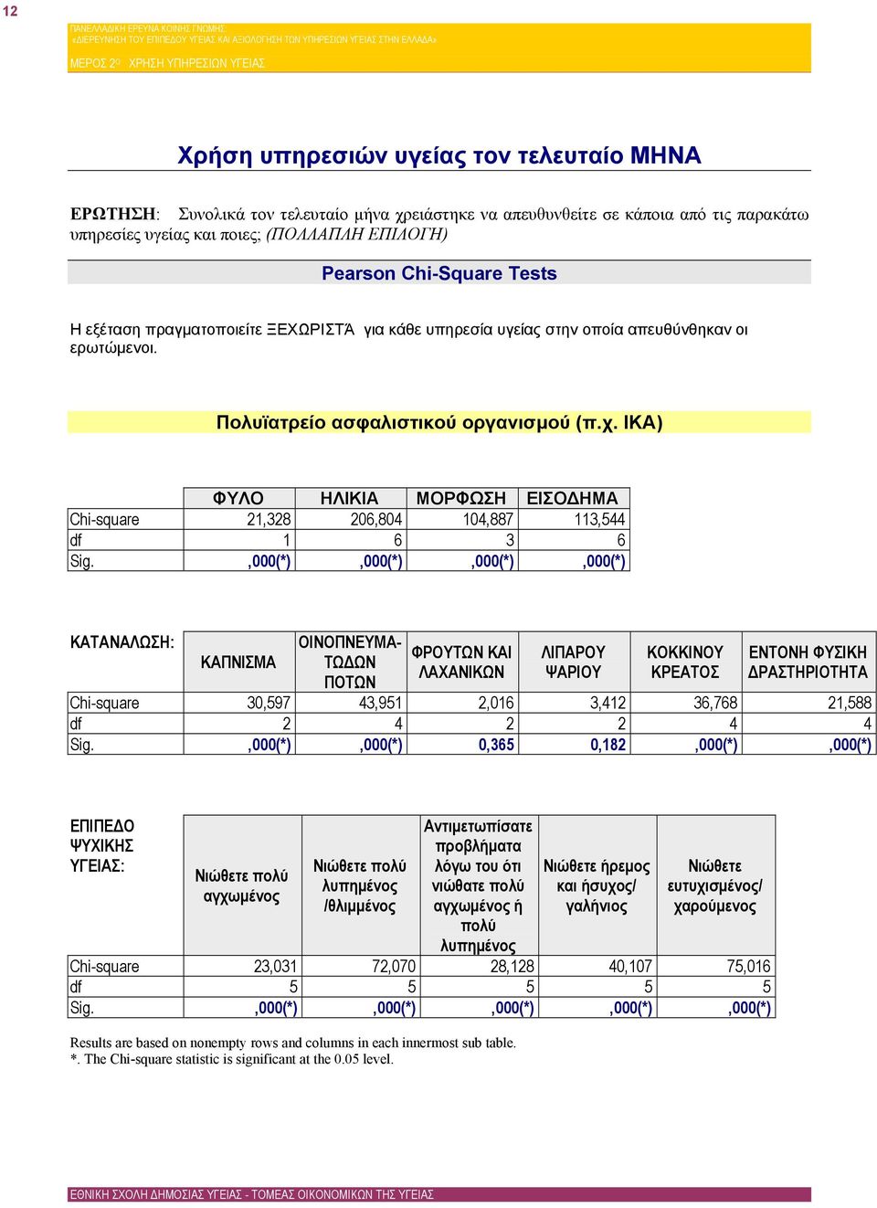 ΙΚΑ) Chi-square 21,328 206,804 104,887 113,544 df 1 6 3 6 Sig.