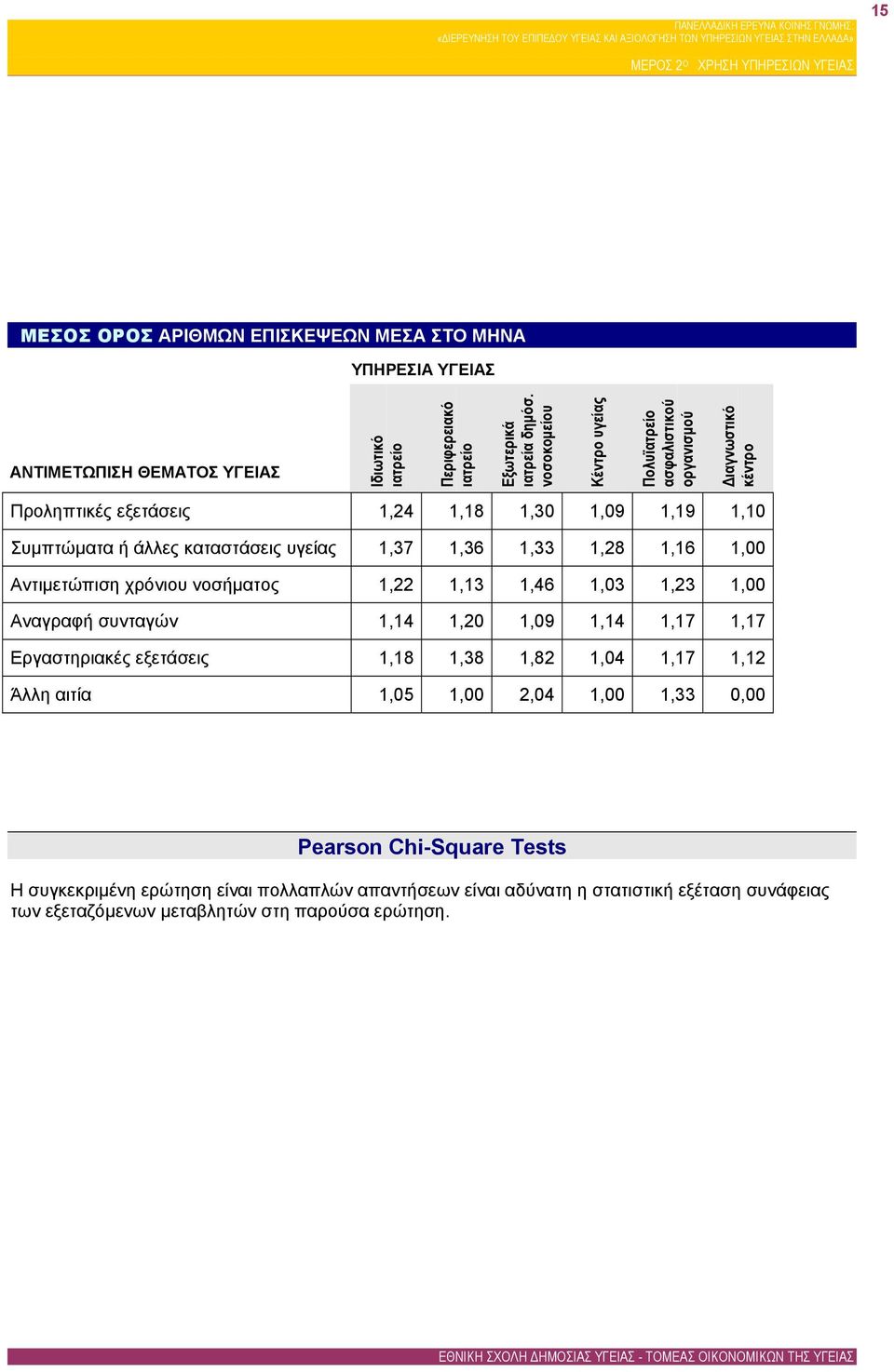 1,16 1,00 Αντιμετώπιση χρόνιου νοσήματος 1,22 1,13 1,46 1,03 1,23 1,00 Αναγραφή συνταγών 1,14 1,20 1,09 1,14 1,17 1,17 Εργαστηριακές εξετάσεις 1,18 1,38 1,82 1,04 1,17 1,12 Άλλη αιτία 1,05