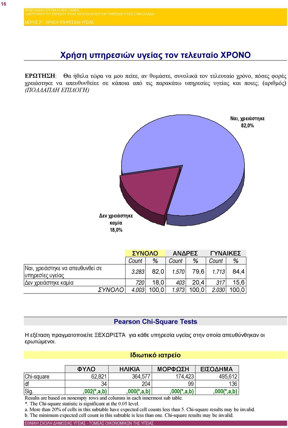 απευθυνθεί σε υπηρεσίες υγείας 3.283 82,0 1.570 79,6 1.713 84,4 Δεν χρειάστηκε καμία 720 18,0 403 20,4 317 15,6 ΣΥΝΟΛΟ 4.003 100,0 1.973 100,0 2.