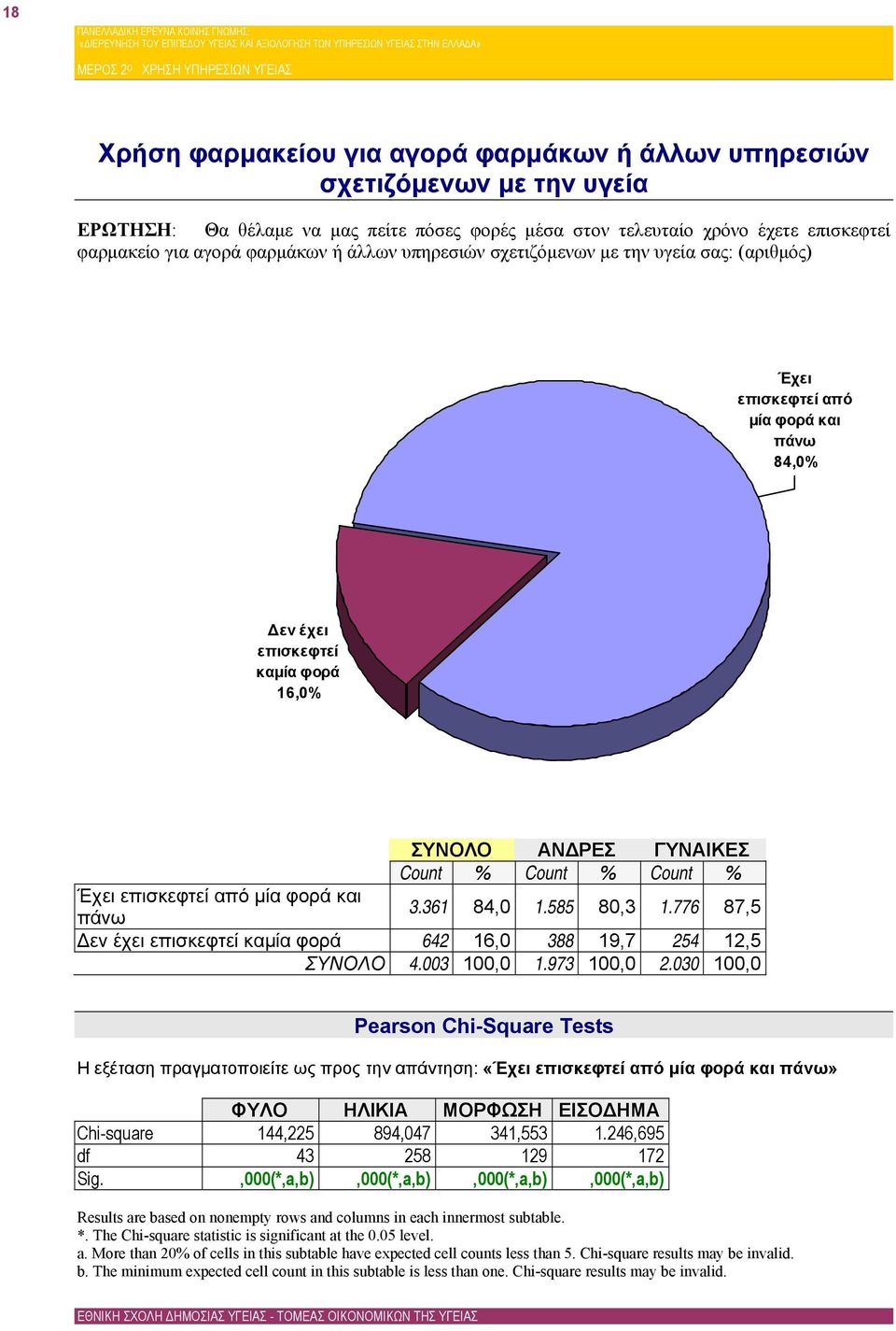 ΓΥΝΑΙΚΕΣ Count % Count % Count % Έχει επισκεφτεί από μία φορά και πάνω 3.361 84,0 1.585 80,3 1.776 87,5 Δεν έχει επισκεφτεί καμία φορά 642 16,0 388 19,7 254 12,5 ΣΥΝΟΛΟ 4.003 100,0 1.973 100,0 2.