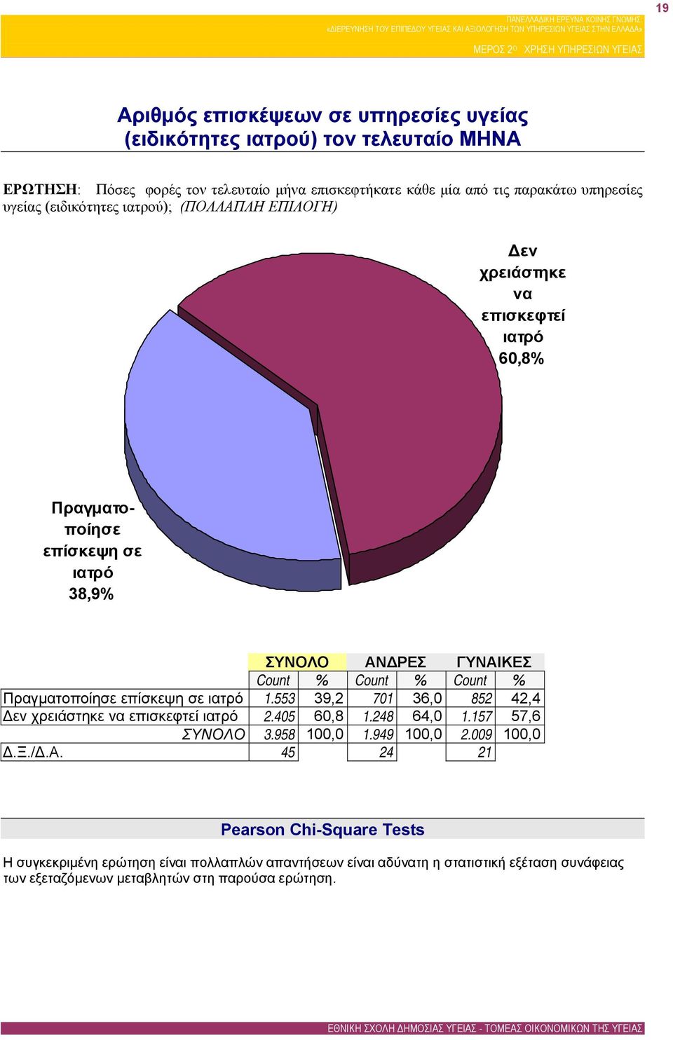 Count % Count % Πραγματοποίησε επίσκεψη σε ιατρό 1.553 39,2 701 36,0 852 42,4 Δεν χρειάστηκε να επισκεφτεί ιατρό 2.405 60,8 1.248 64,0 1.157 57,6 ΣΥΝΟΛΟ 3.958 100,0 1.949 100,0 2.