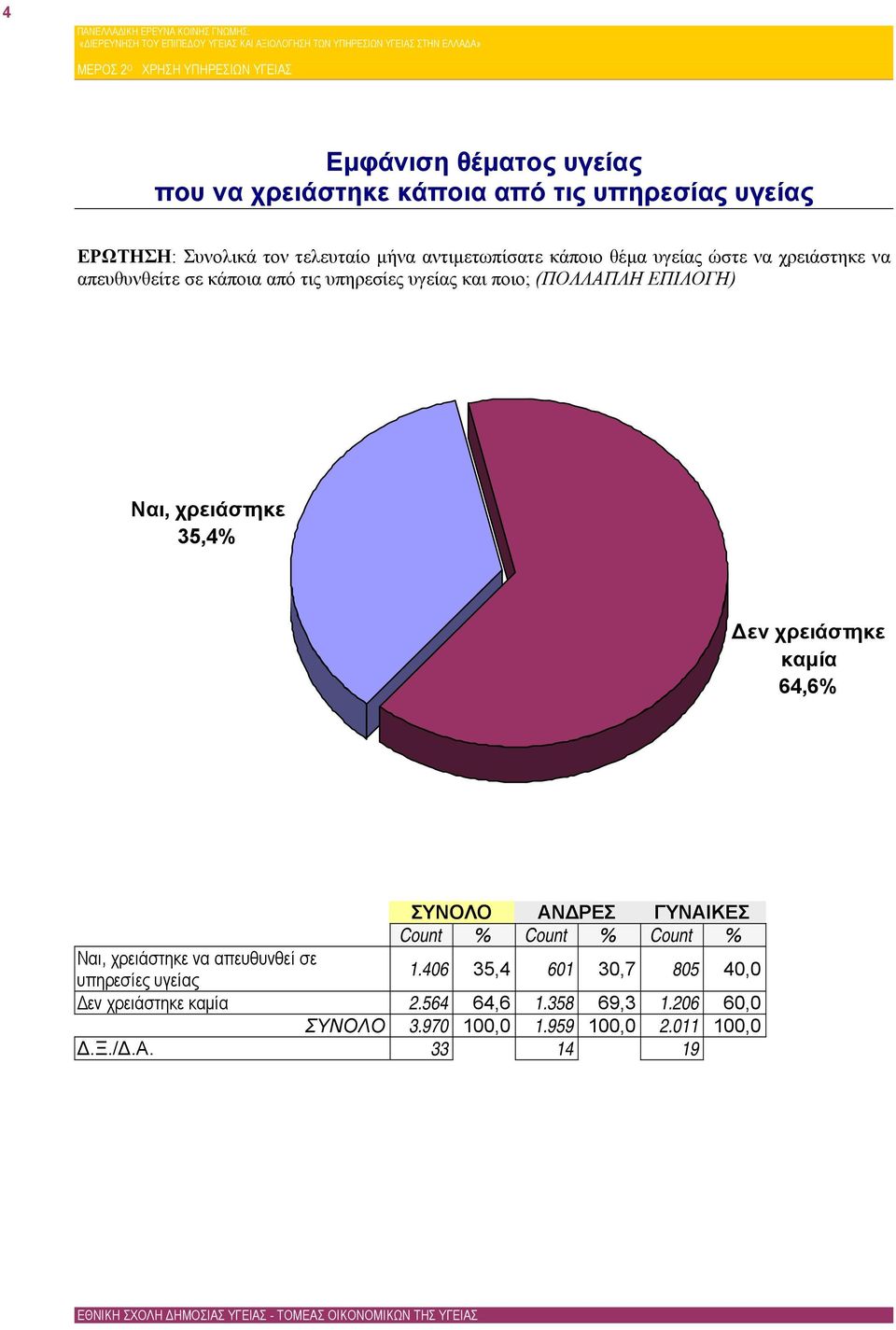 χρειάστηκε 35,4% Δεν χρειάστηκε καμία 64,6% ΣΥΝΟΛΟ ΑΝΔΡΕΣ ΓΥΝΑΙΚΕΣ Count % Count % Count % Ναι, χρειάστηκε να απευθυνθεί σε υπηρεσίες υγείας 1.