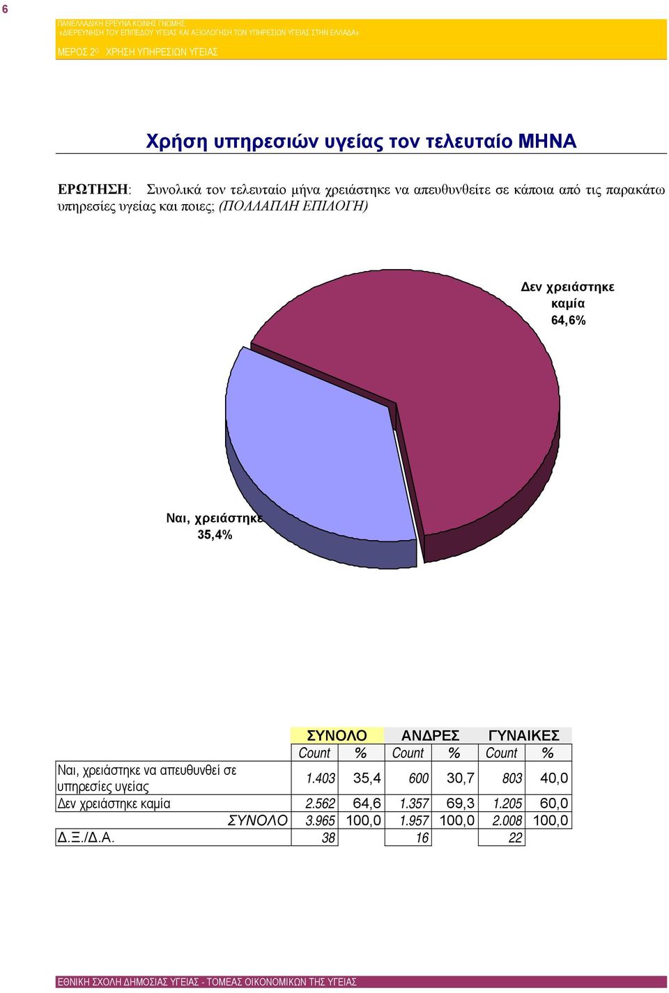 χρειάστηκε 35,4% ΣΥΝΟΛΟ ΑΝΔΡΕΣ ΓΥΝΑΙΚΕΣ Count % Count % Count % Ναι, χρειάστηκε να απευθυνθεί σε υπηρεσίες υγείας 1.