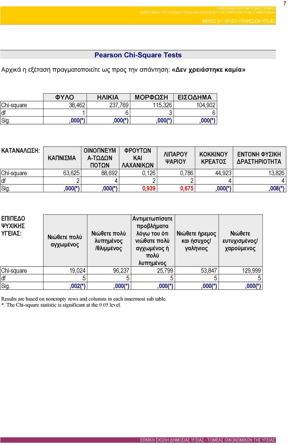 ,000(*),000(*),000(*),000(*) ΚΑΤΑΝΑΛΩΣΗ: ΚΑΠΝΙΣΜΑ ΟΙΝΟΠΝΕΥΜ Α-ΤΩΔΩΝ ΠΟΤΩΝ ΦΡΟΥΤΩΝ ΚΑΙ ΛΑΧΑΝΙΚΩΝ ΛΙΠΑΡΟΥ ΨΑΡΙΟΥ ΚΟΚΚΙΝΟΥ ΚΡΕΑΤΟΣ ΕΝΤΟΝΗ ΦΥΣΙΚΗ ΔΡΑΣΤΗΡΙΟΤΗΤΑ Chi-square 63,625 88,692 0,126