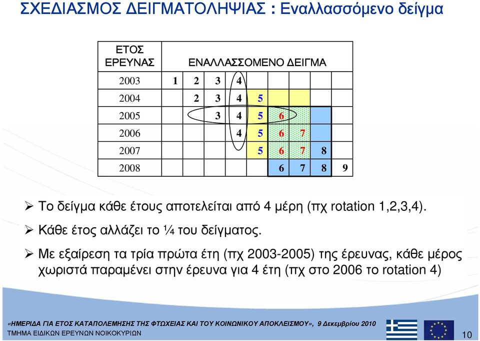 Τοδείγµακάθεέτουςαποτελείταιαπό 4 µέρη (πχ rotation 1,2,3,4). Κάθεέτοςαλλάζειτο ¼τουδείγµατος.