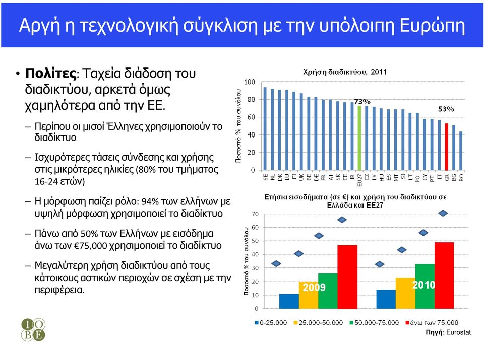 16-24 ετών) Ηµόρφωσηπαίζειρόλο: 94% τωνελλήνωνµε υψηλή µόρφωση χρησιµοποιεί το διαδίκτυο Πάνωαπό50% τωνελλήνωνµεεισόδηµα άνω των