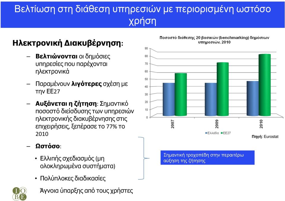 υπηρεσιών ηλεκτρονικής διακυβέρνησης στις επιχειρήσεις, ξεπέρασε το 77% το 2010 Ωστόσο: Ελλιπής σχεδιασµός(µη ολοκληρωµένα