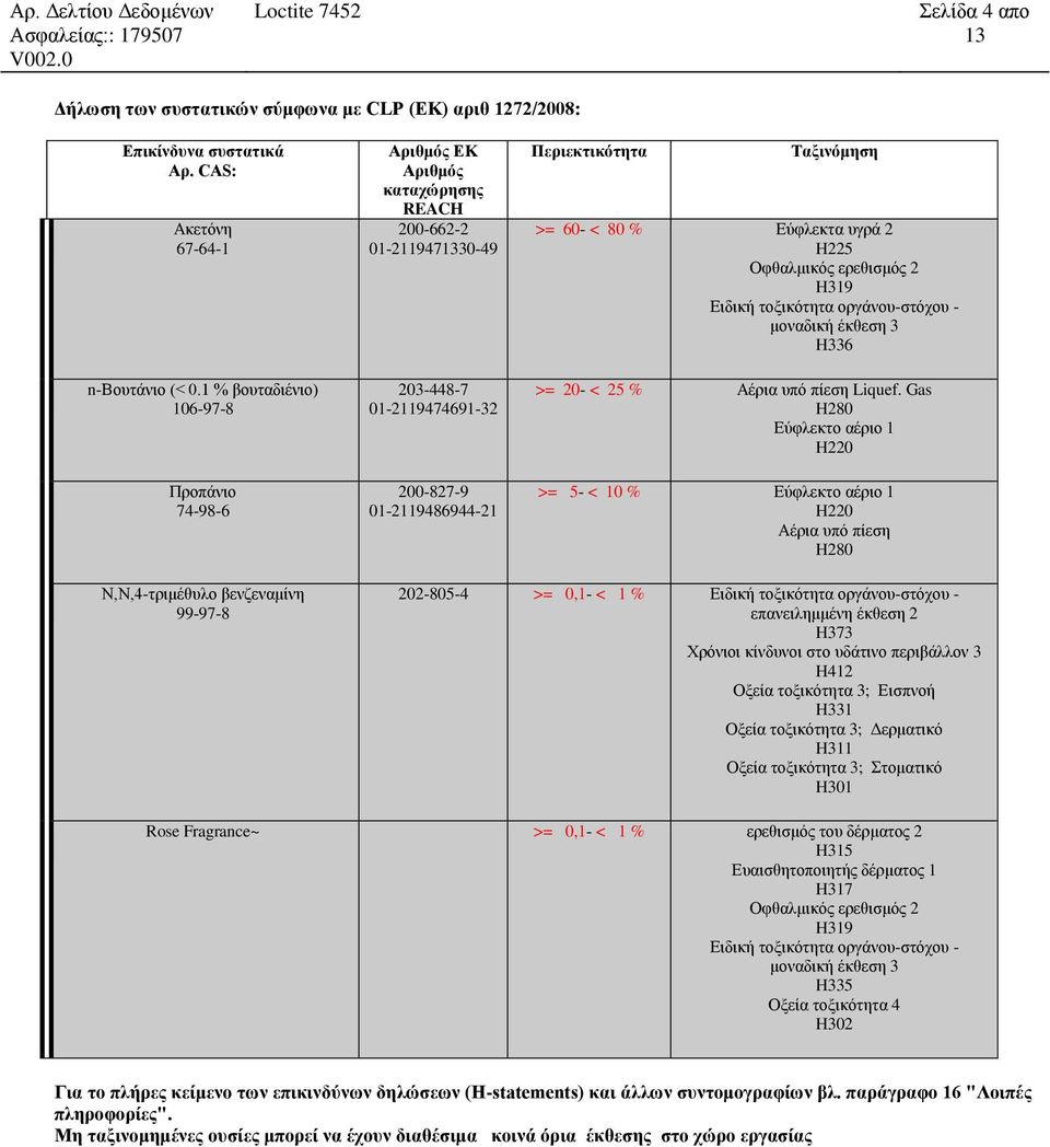 Εύφλεκτα υγρά 2 H225 Οφθαλμικός ερεθισμός 2 H319 Ειδική τοξικότητα οργάνου-στόχου - μοναδική έκθεση 3 H336 >= 20- < 25 % Αέρια υπό πίεση Liquef.