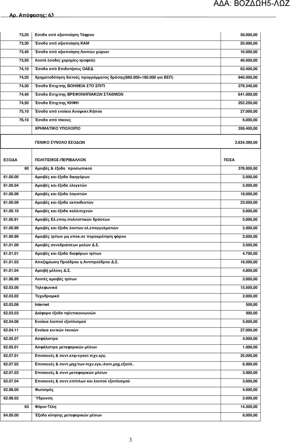 340,00 74,40 Έσοδα Επιχ/σης ΒΡΕΦΟΝΗΠΙΑΚΩΝ ΣΤΑΘΜΩΝ 641.000,00 74,50 Έσοδα Επιχ/σης ΚΗΦΗ 252.250,00 75,10 Έσοδα από ενοίκιο Αναψυκτ.Κήπου 27.000,00 76,10 Έσοδα από τόκους 6.