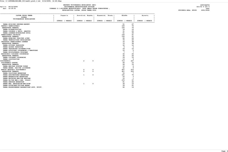 ΑΝΑΠΤΥΞ 31 23 ΤΜΗΜΑ ΙΕΘΝΩΝ-ΕΥΡΩΠΑΙΚΩΝ ΣΠΟΥ 51 35 ΠΑΝΕΠΙΣΤΗΜΙΟ ΠΕΙΡΑΙΩΣ 135 51 ΑΝΕΞΑΡΤΗΤΑ ΤΜΗΜΑΤΑ 135 51 ΤΜΗΜΑ ΧΡΗΜ/ΚΗΣ ΤΡΑΠ/ΚΗΣ /ΚΗΣ 65 26 ΤΜΗΜΑ ΤΕΧΝΟΛΟΓΙΚΗΣ ΕΚΠΑΙ ΕΥΣΗΣ 70 25 ΓΕΩΠΟΝΙΚΟ ΠΑΝΕΠΙΣΤΗΜΙΟ