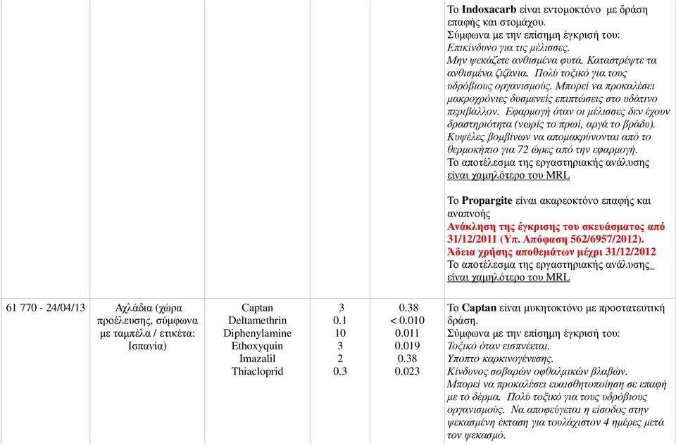 Κυψέλες βοµβίνων να αποµακρύνονται από το θερµοκήπιο για 72 ώρες από την εφαρµογή. Το Propargite είναι ακαρεοκτόνο επαφής και αναπνοής Ανάκληση της έγκρισης του σκευάσµατος από 31/12/2011 (Υπ.