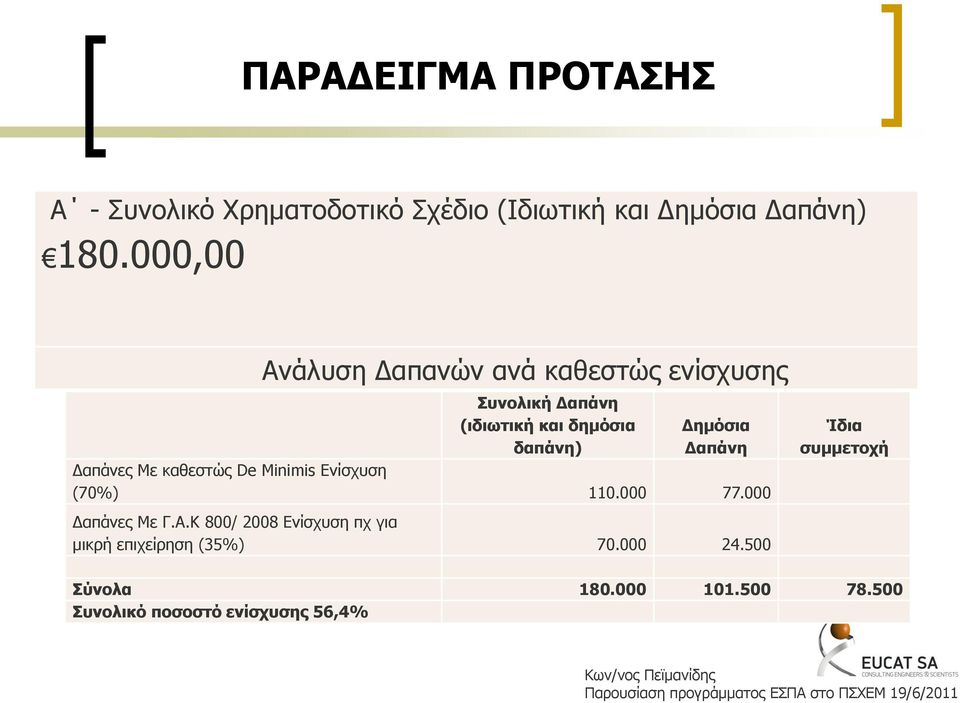 θαζεζηψο De Minimis Δλίζρπζε (70%) 110.000 77.000 Γαπάλεο Με Γ.Α.Κ 800/ 2008 Δλίζρπζε πρ γηα κηθξή επηρείξεζε (35%) 70.