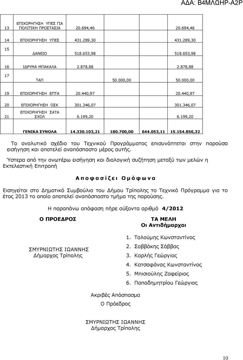 856,32 Το αναλυτικό σχέδιο του Τεχνικού Προγράμματος επισυνάπτεται στην παρούσα εισήγηση και αποτελεί αναπόσπαστο μέρος αυτής.