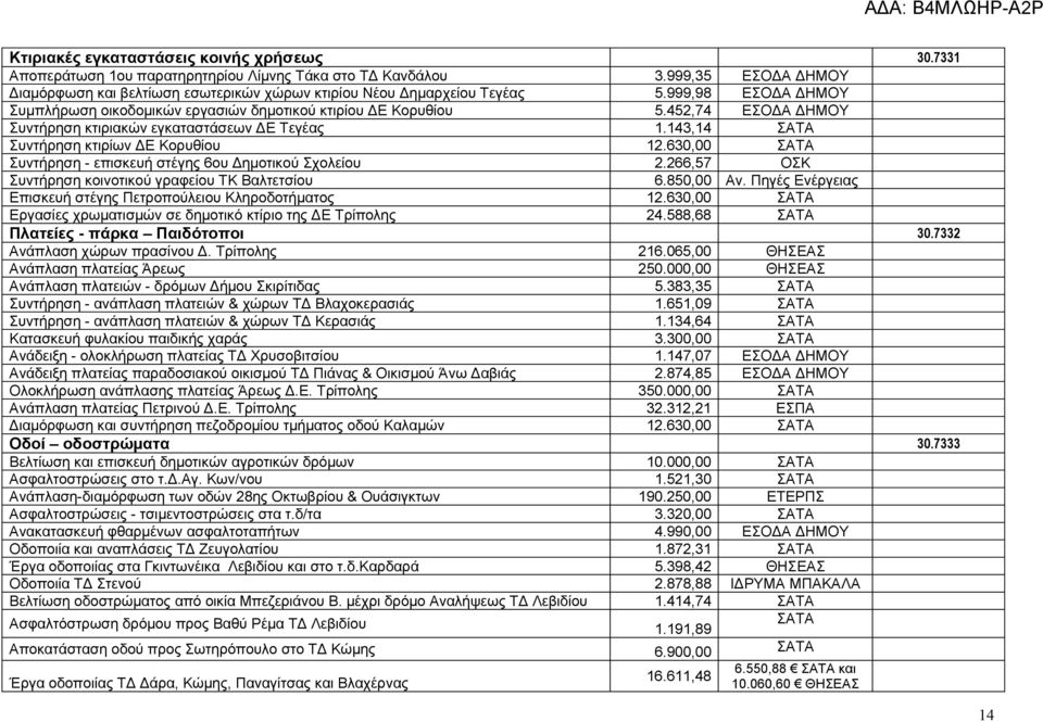 452,74 ΕΣΟΔΑ ΔΗΜΟΥ Συντήρηση κτιριακών εγκαταστάσεων ΔΕ Τεγέας 1.143,14 ΣΑΤΑ Συντήρηση κτιρίων ΔΕ Κορυθίου 12.630,00 ΣΑΤΑ Συντήρηση - επισκευή στέγης 6ου Δημοτικού Σχολείου 2.