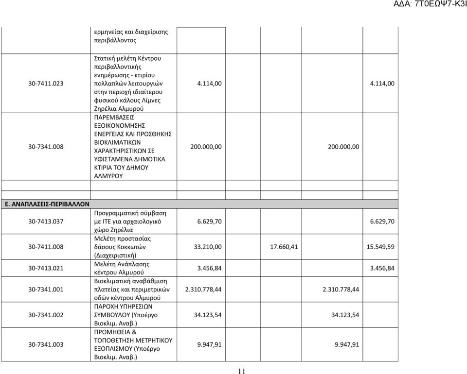 ΒΙΟΚΛΙΜΑΤΙΚΩΝ ΧΑΡΑΚΤΗΡΙΣΤΙΚΩΝ ΣΕ ΥΦΙΣΤΑΜΕΝΑ ΔΗΜΟΤΙΚΑ ΚΤΙΡΙΑ ΤΟΥ ΔΗΜΟΥ ΑΛΜΥΡΟΥ 4.114,00 4.114,00 200.000,00 200.000,00 Ε. ΑΝΑΠΛΑΣΕΙΣ-ΠΕΡΙΒΑΛΛΟΝ 30-7413.037 30-7411.008 30-7413.021 30-7341.001 30-7341.