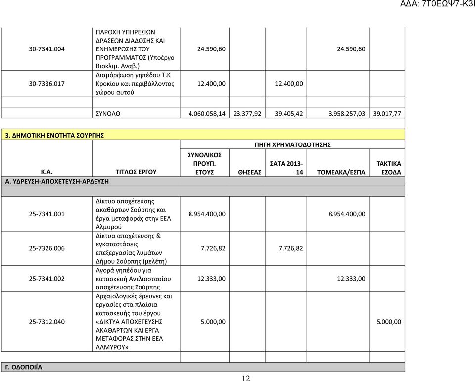 ΕΤΟΥΣ ΘΗΣΕΑΣ ΣΑΤΑ 2013-14 ΤΟΜΕΑΚΑ/ΕΣΠΑ 25-7341.001 25-7326.006 25-7341.002 25-7312.