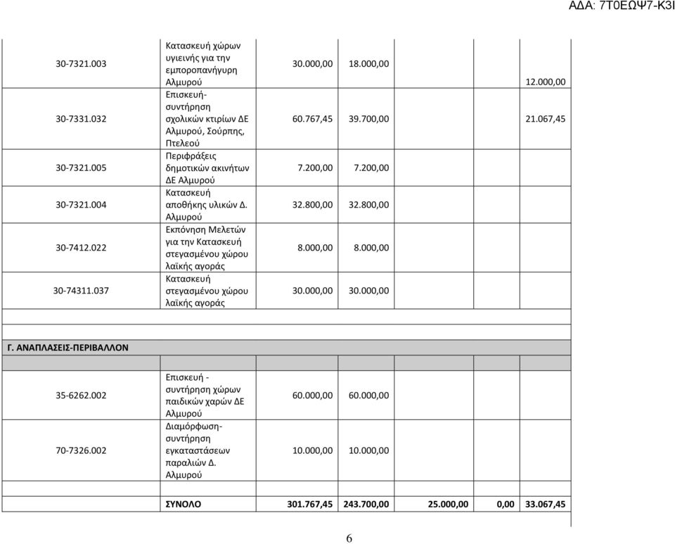 Εκπόνηση Μελετών για την Κατασκευή στεγασμένου χώρου λαϊκής αγοράς Κατασκευή στεγασμένου χώρου λαϊκής αγοράς 30.000,00 18.000,00 12.000,00 60.767,45 39.700,00 21.067,45 7.200,00 7.