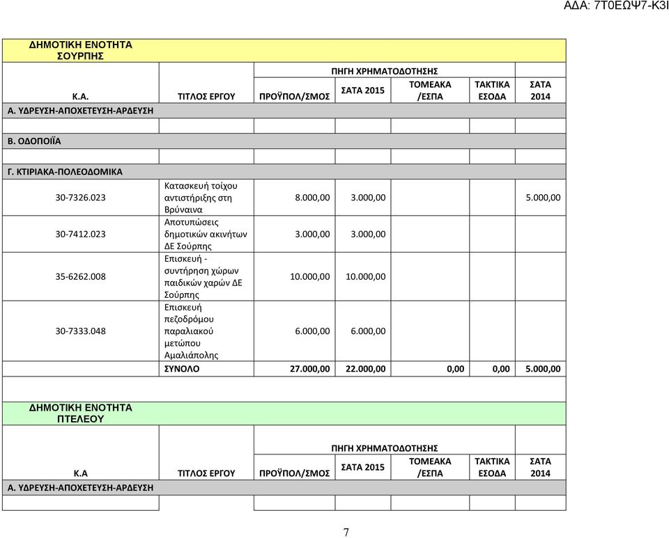 000,00 Αποτυπώσεις δημοτικών ακινήτων 3.000,00 3.000,00 ΔΕ Σούρπης Επισκευή - συντήρηση χώρων παιδικών χαρών ΔΕ 10.000,00 10.