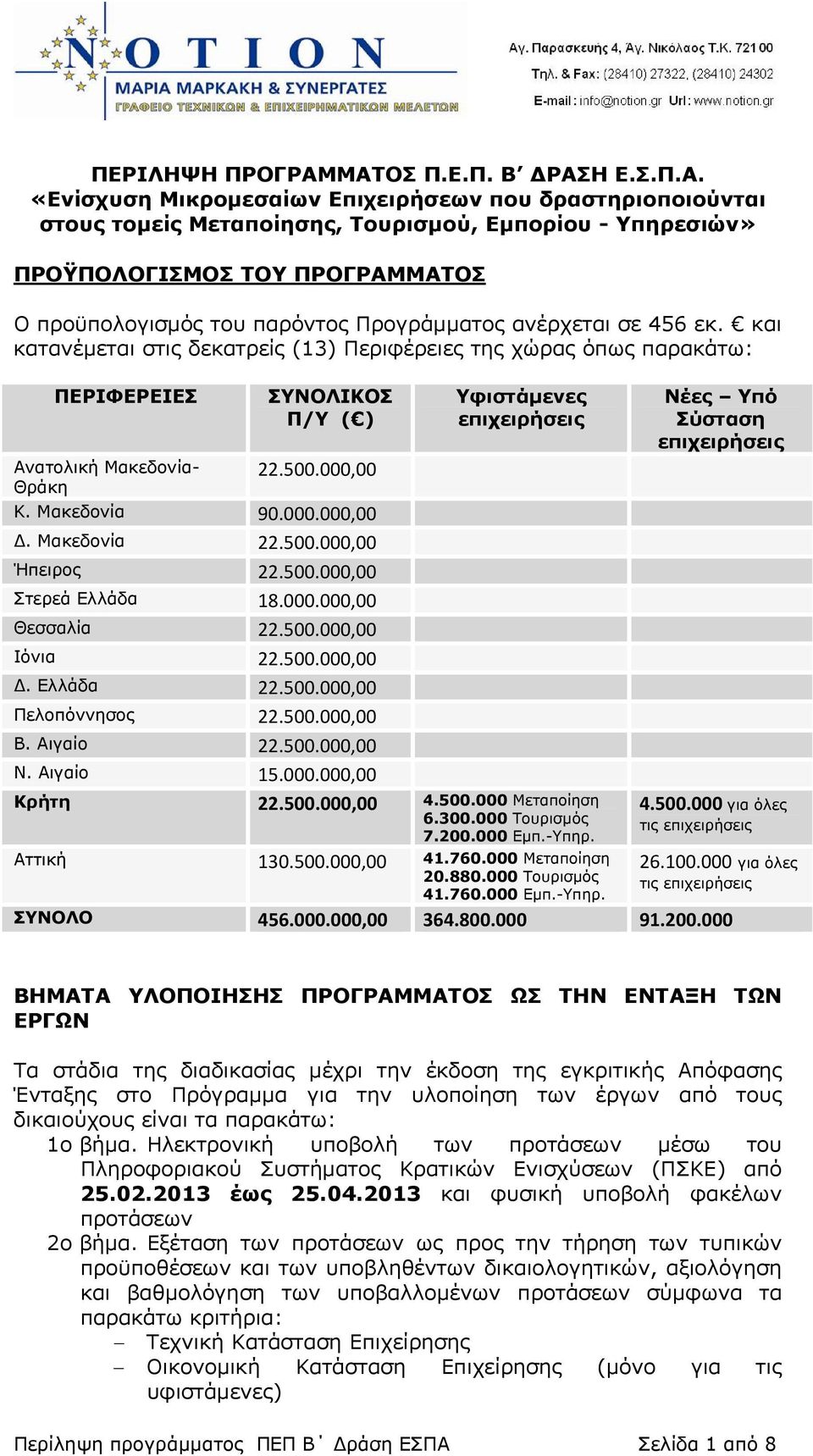 του παρόντος Προγράμματος ανέρχεται σε 456 εκ. και κατανέμεται στις δεκατρείς (13) Περιφέρειες της χώρας όπως παρακάτω: ΠΕΡΙΦΕΡΕΙΕΣ ΣΥΝΟΛΙΚΟΣ Π/Υ ( ) Ανατολική Μακεδονία- Θράκη 22.500.000,00 Κ.